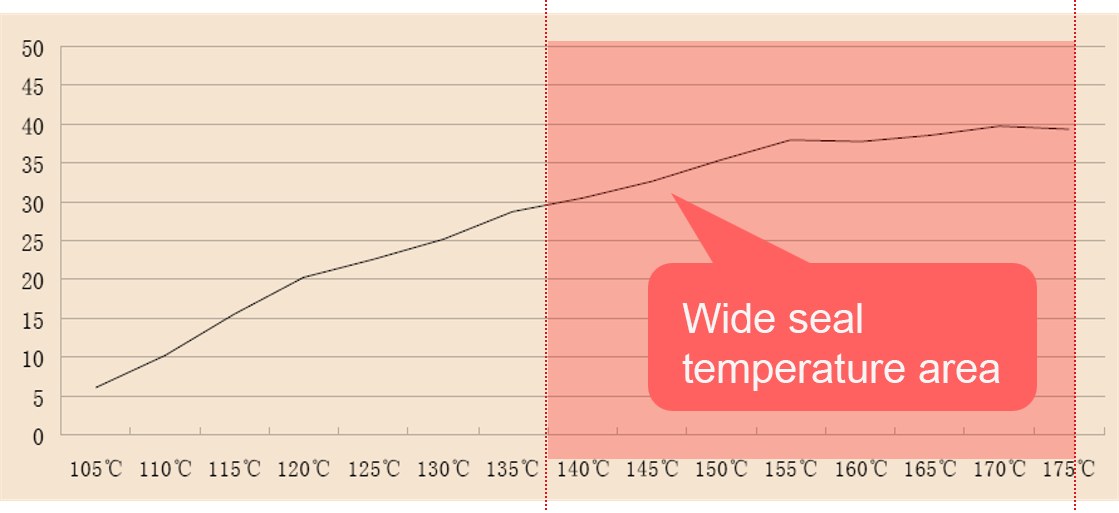 Wide seal temperature area